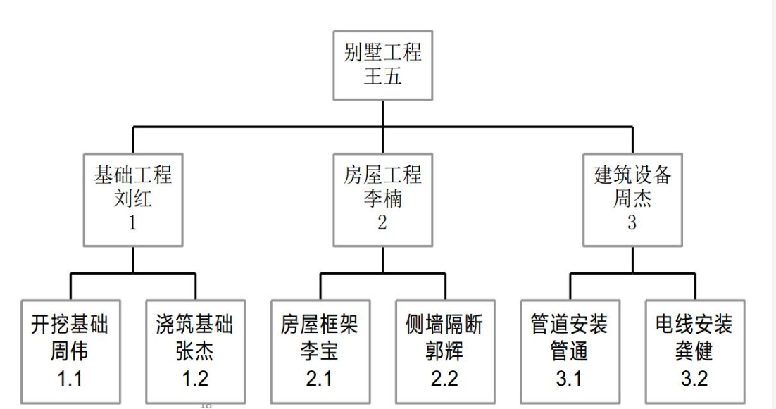 树形图 也称系统图 Kind Mutual Sincerity 善良相互真诚